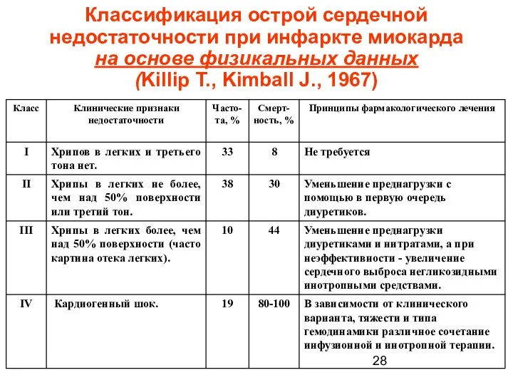 Классификация острой сердечной недостаточности при инфаркте миокарда на основе физикальных данных (Killip T., Kimball J., 1967)