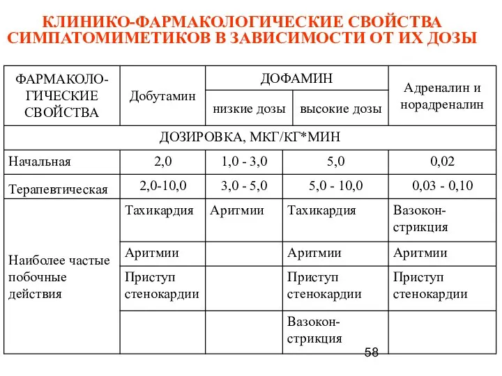 КЛИНИКО-ФАРМАКОЛОГИЧЕСКИЕ СВОЙСТВА СИМПАТОМИМЕТИКОВ В ЗАВИСИМОСТИ ОТ ИХ ДОЗЫ