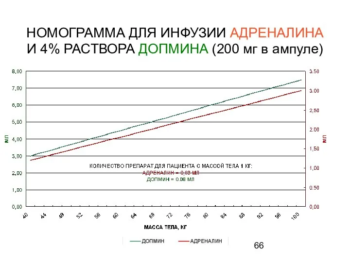 НОМОГРАММА ДЛЯ ИНФУЗИИ АДРЕНАЛИНА И 4% РАСТВОРА ДОПМИНА (200 мг в ампуле)