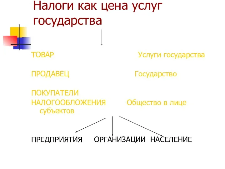 Налоги как цена услуг государства ТОВАР Услуги государства ПРОДАВЕЦ Государство ПОКУПАТЕЛИ