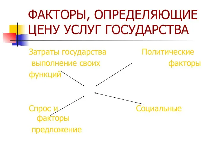 ФАКТОРЫ, ОПРЕДЕЛЯЮЩИЕ ЦЕНУ УСЛУГ ГОСУДАРСТВА Затраты государства Политические выполнение своих факторы