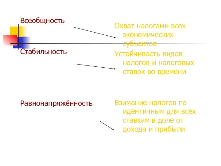 Всеобщность Стабильность Равнонапряжённость Охват налогами всех экономических субъектов Устойчивость видов налогов