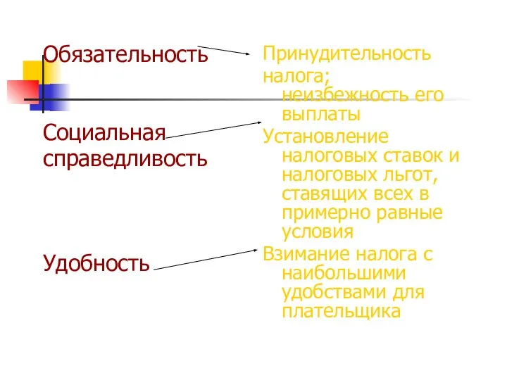 Обязательность Социальная справедливость Удобность Принудительность налога; неизбежность его выплаты Установление налоговых