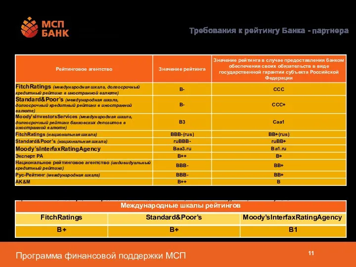 Приложение 1 Требования к рейтингу Банка - партнера К высокому рейтингу
