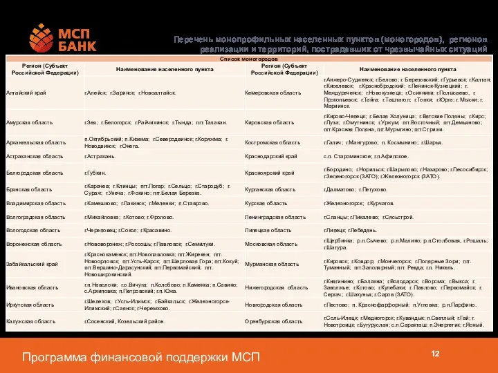 Приложение 2 Перечень монопрофильных населенных пунктов (моногородов), регионов реализации и территорий, пострадавших от чрезвычайных ситуаций