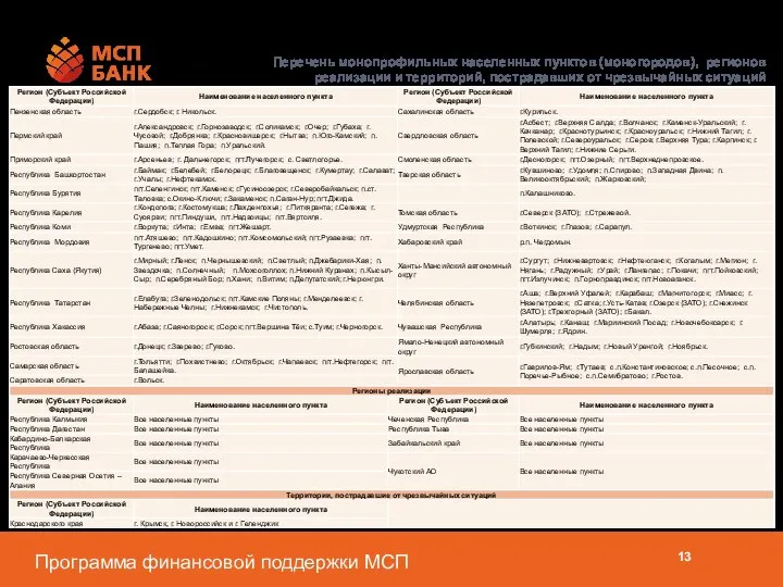 Приложение 2 Перечень монопрофильных населенных пунктов (моногородов), регионов реализации и территорий, пострадавших от чрезвычайных ситуаций