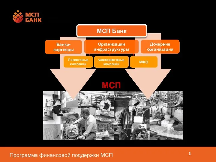 МСП Банк Банки-партнеры Организации инфраструктуры Лизинговые компании Факторинговые компании МФО Дочерние организации МСП