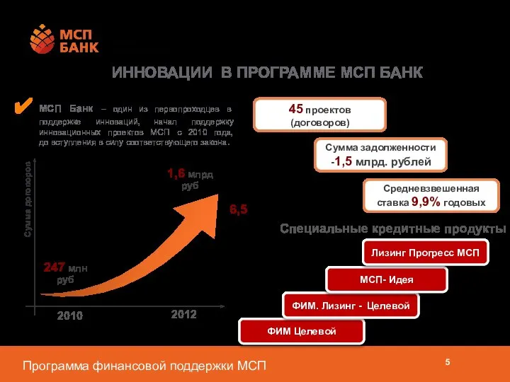 ИННОВАЦИИ В ПРОГРАММЕ МСП БАНК МСП Банк – один из первопроходцев