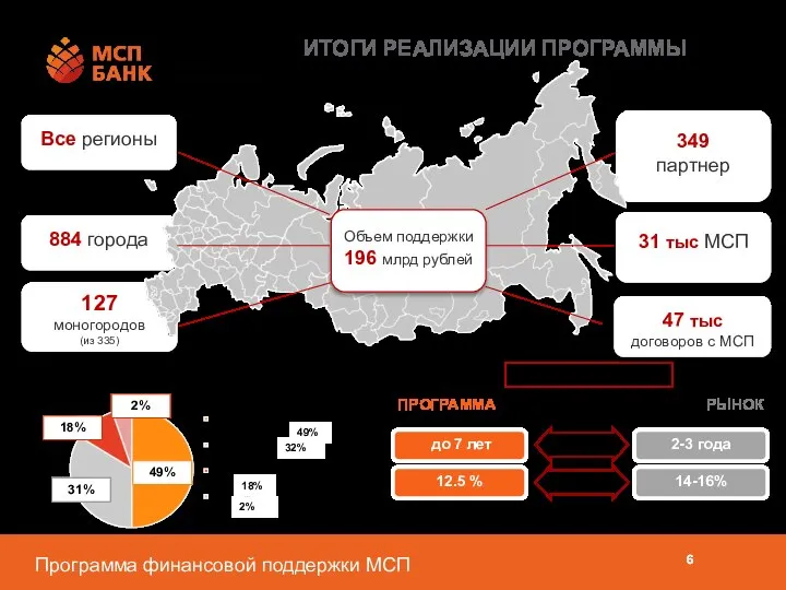 2-3 года 14-16% РЫНОК до 7 лет ПРОГРАММА 12.5 % СРАВНЕНИЕ