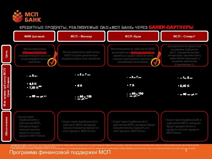 ФИМ Целевой Финансирование инновационных, модернизационных или энергоэффективных проектов. Залог прав (требований)