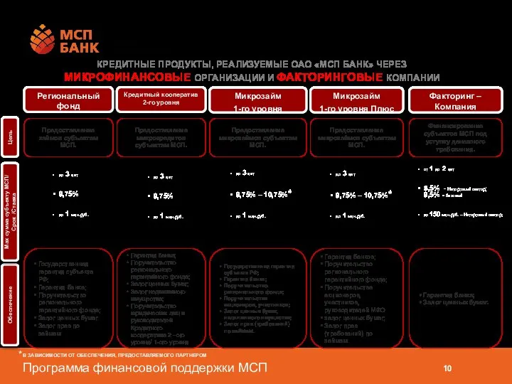Кредитные продукты, реализуемые ОАО «МСП Банк» Через Микрофинансовые организации и факторинговые