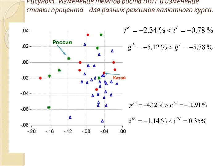 Рисунок1. Изменение темпов роста ВВП и изменение ставки процента для разных режимов валютного курса. Китай Россия