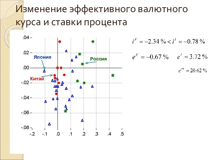 Изменение эффективного валютного курса и ставки процента Россия Китай Япония