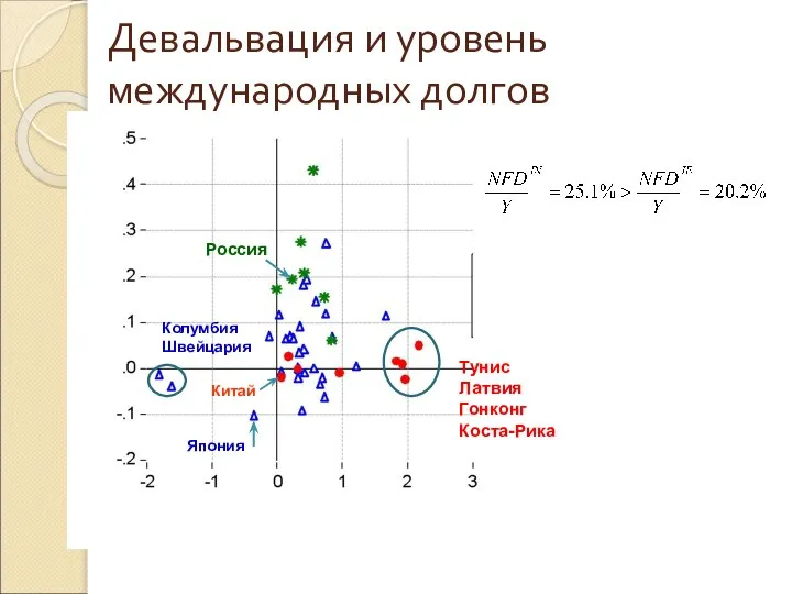 Девальвация и уровень международных долгов Тунис Латвия Гонконг Коста-Рика Япония Колумбия Швейцария Россия Китай