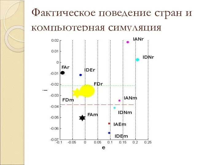 Фактическое поведение стран и компьютерная симуляция