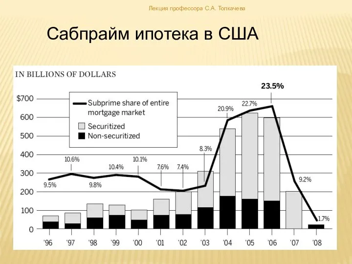 Сабпрайм ипотека в США Лекция профессора С.А. Толкачева