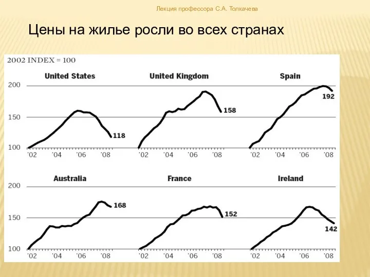 Цены на жилье росли во всех странах Лекция профессора С.А. Толкачева