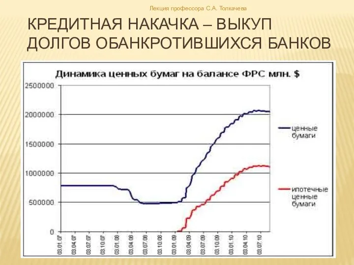 Кредитная накачка – выкуп долгов обанкротившихся банков Лекция профессора С.А. Толкачева