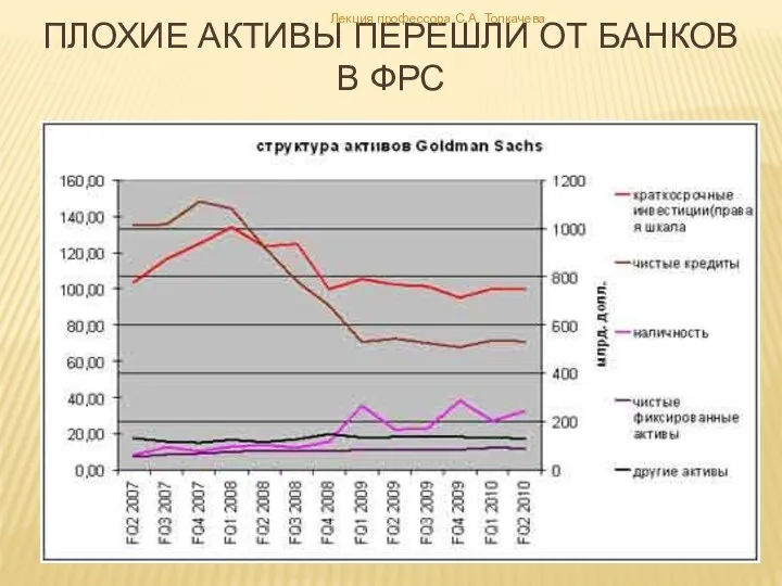 Плохие активы перешли от банков в ФРС Лекция профессора С.А. Толкачева