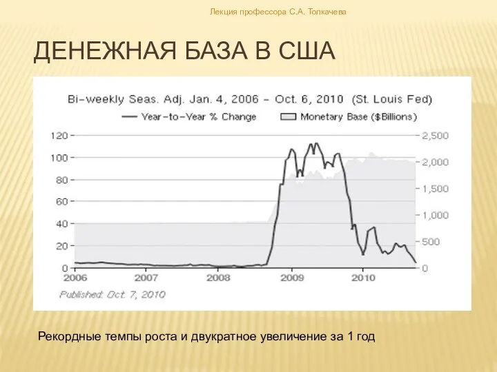 Денежная база в США Рекордные темпы роста и двукратное увеличение за