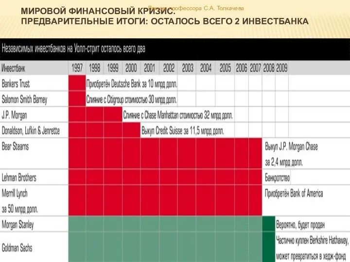 Мировой финансовый кризис. Предварительные итоги: осталось всего 2 инвестбанка Лекция профессора С.А. Толкачева