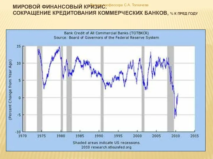 Мировой финансовый кризис. Сокращение кредитования коммерческих банков, % к пред году Лекция профессора С.А. Толкачева