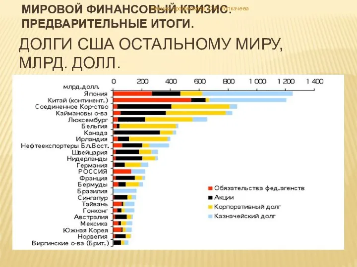 Долги США остальному миру, млрд. долл. Мировой финансовый кризис. Предварительные итоги. Лекция профессора С.А. Толкачева