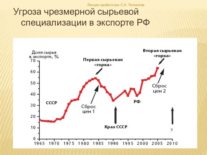 Угроза чрезмерной сырьевой специализации в экспорте РФ Лекция профессора С.А. Толкачева