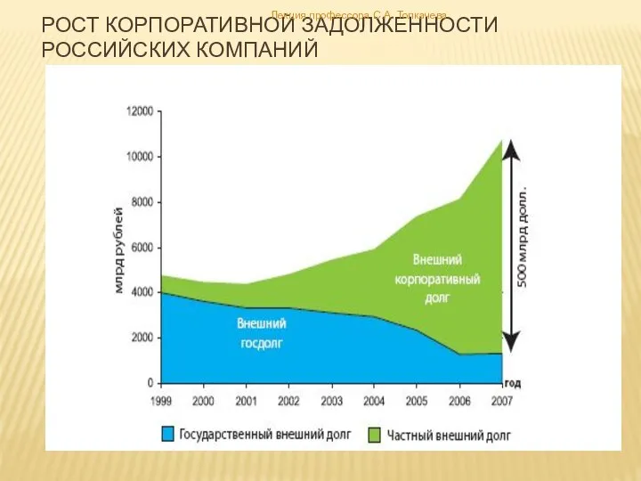 Рост корпоративной задолженности российских компаний Лекция профессора С.А. Толкачева