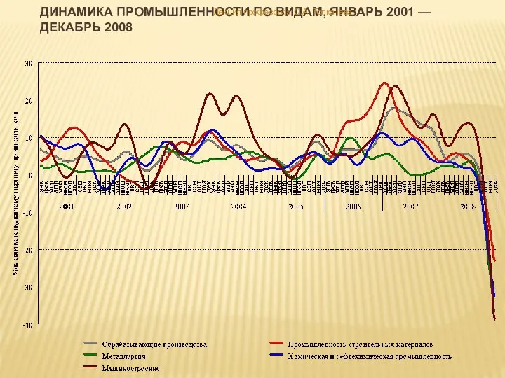 Динамика промышленности по видам, январь 2001 — декабрь 2008 Лекция профессора С.А. Толкачева