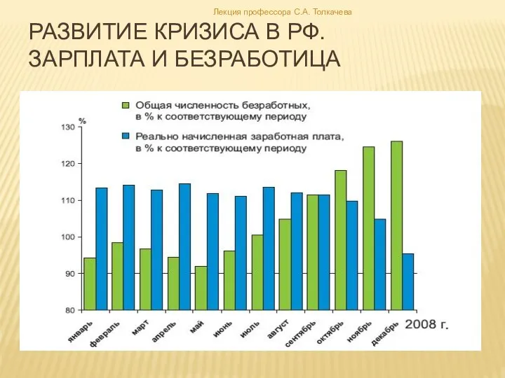 Развитие кризиса в РФ. Зарплата и безработица Лекция профессора С.А. Толкачева