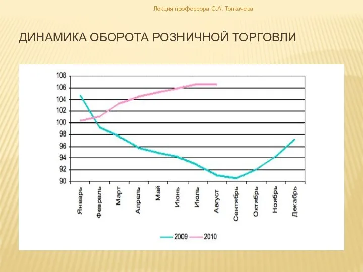 Динамика оборота розничной торговли Лекция профессора С.А. Толкачева