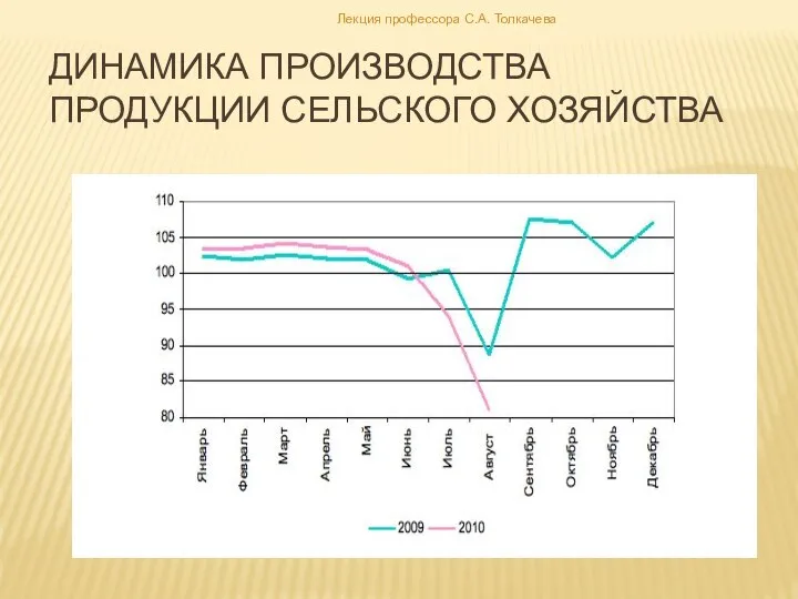 Динамика производства продукции сельского хозяйства Лекция профессора С.А. Толкачева