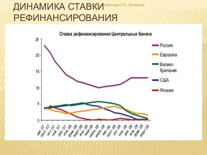 Динамика ставки рефинансирования Лекция профессора С.А. Толкачева