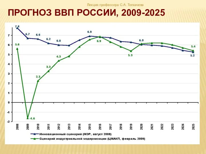 Прогноз ВВП России, 2009-2025 Лекция профессора С.А. Толкачева