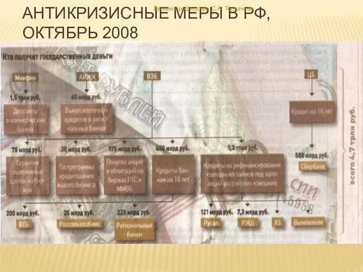 Антикризисные меры в РФ, октябрь 2008 Лекция профессора С.А. Толкачева