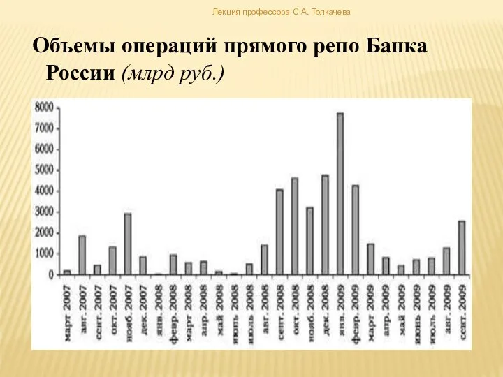 Объемы операций прямого репо Банка России (млрд руб.) Лекция профессора С.А. Толкачева