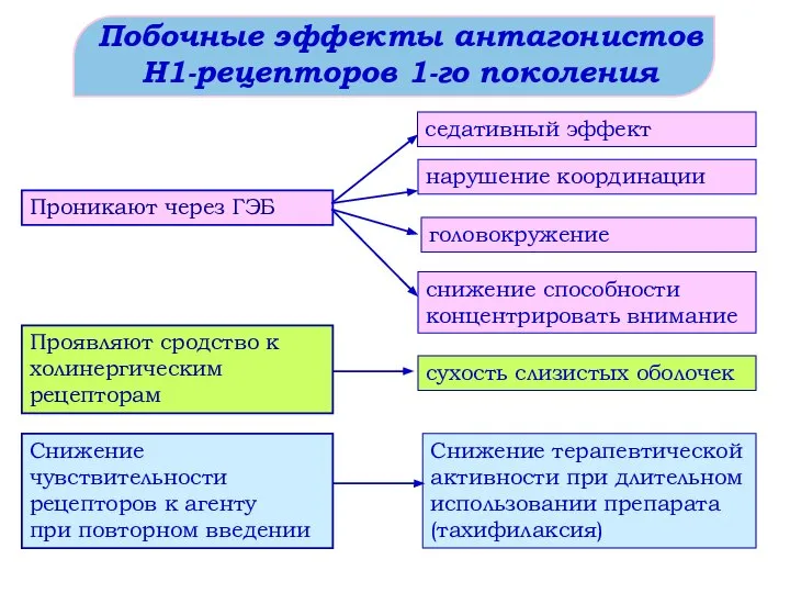 Снижение терапевтической активности при длительном использовании препарата (тахифилаксия) нарушение координации снижение