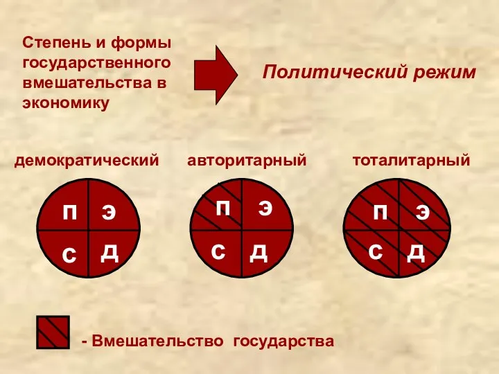 Степень и формы государственного вмешательства в экономику Политический режим п э