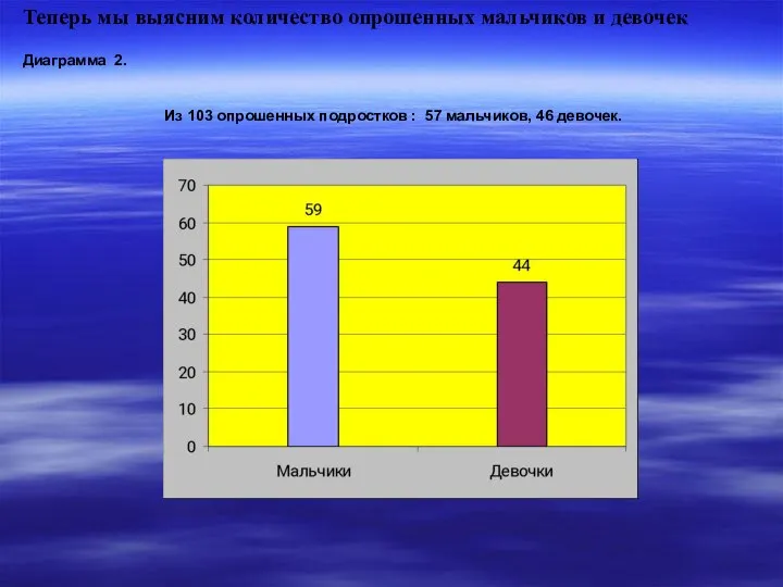 Теперь мы выясним количество опрошенных мальчиков и девочек Диаграмма 2. Из