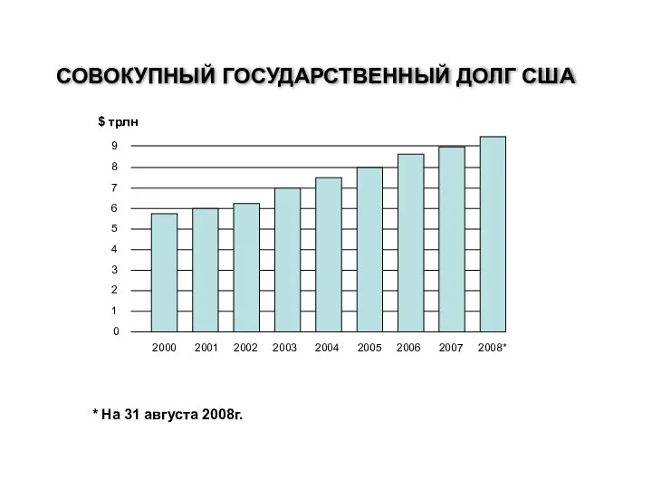 СОВОКУПНЫЙ ГОСУДАРСТВЕННЫЙ ДОЛГ США 2000 2001 2002 2003 2004 2005 2006