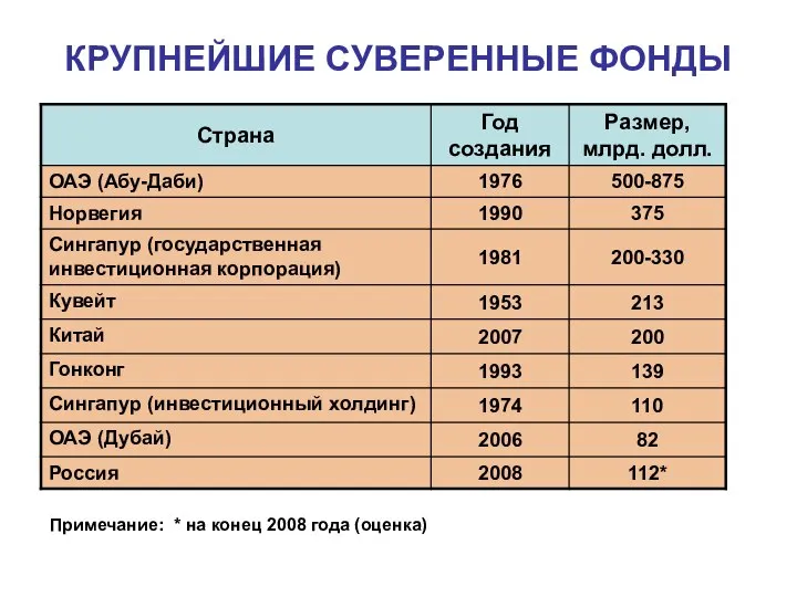 КРУПНЕЙШИЕ СУВЕРЕННЫЕ ФОНДЫ Примечание: * на конец 2008 года (оценка)