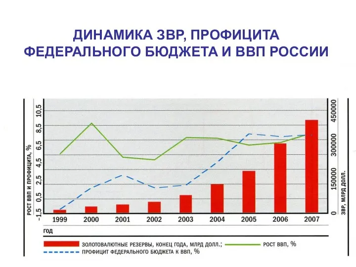 ДИНАМИКА ЗВР, ПРОФИЦИТА ФЕДЕРАЛЬНОГО БЮДЖЕТА И ВВП РОССИИ