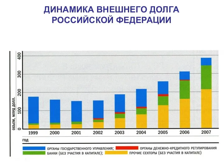 ДИНАМИКА ВНЕШНЕГО ДОЛГА РОССИЙСКОЙ ФЕДЕРАЦИИ