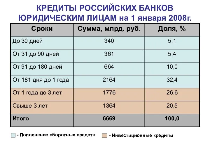 КРЕДИТЫ РОССИЙСКИХ БАНКОВ ЮРИДИЧЕСКИМ ЛИЦАМ на 1 января 2008г. - Пополнение оборотных средств - Инвестиционные кредиты