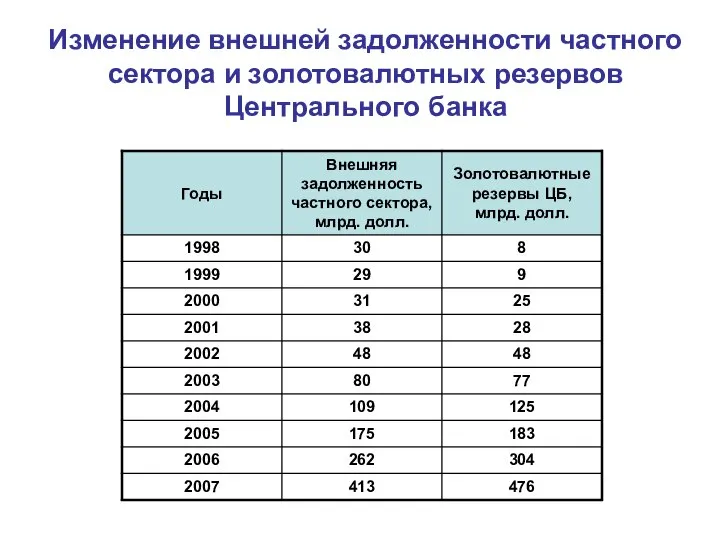 Изменение внешней задолженности частного сектора и золотовалютных резервов Центрального банка