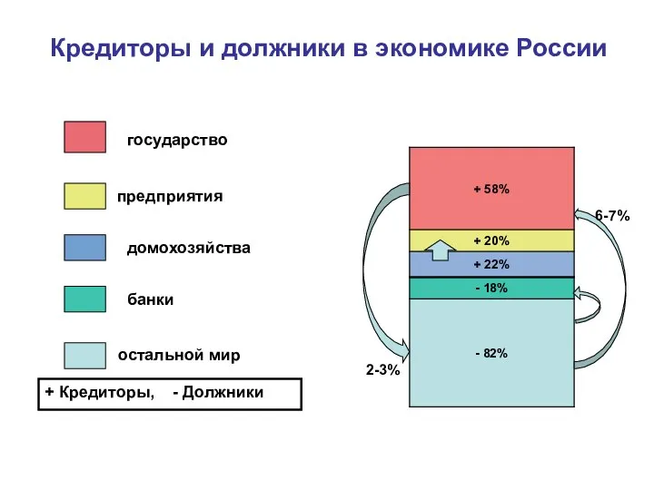 государство предприятия домохозяйства банки остальной мир + Кредиторы, - Должники Кредиторы