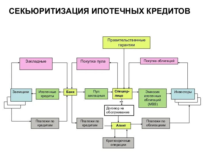 Правительственные гарантии Закладные Покупка пула Покупка облигаций Ипотечные кредиты Банк Пул