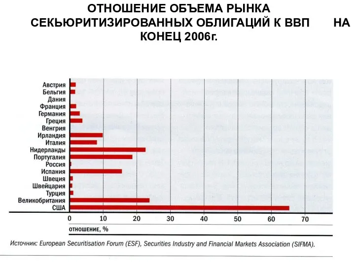 ОТНОШЕНИЕ ОБЪЕМА РЫНКА СЕКЬЮРИТИЗИРОВАННЫХ ОБЛИГАЦИЙ К ВВП НА КОНЕЦ 2006г.