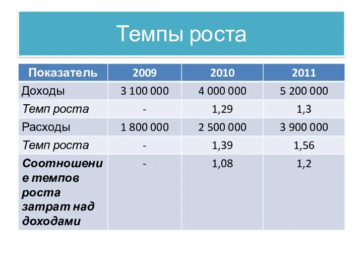 Темпы роста